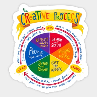 Creative Process - problem solving diagram about inspiration Sticker